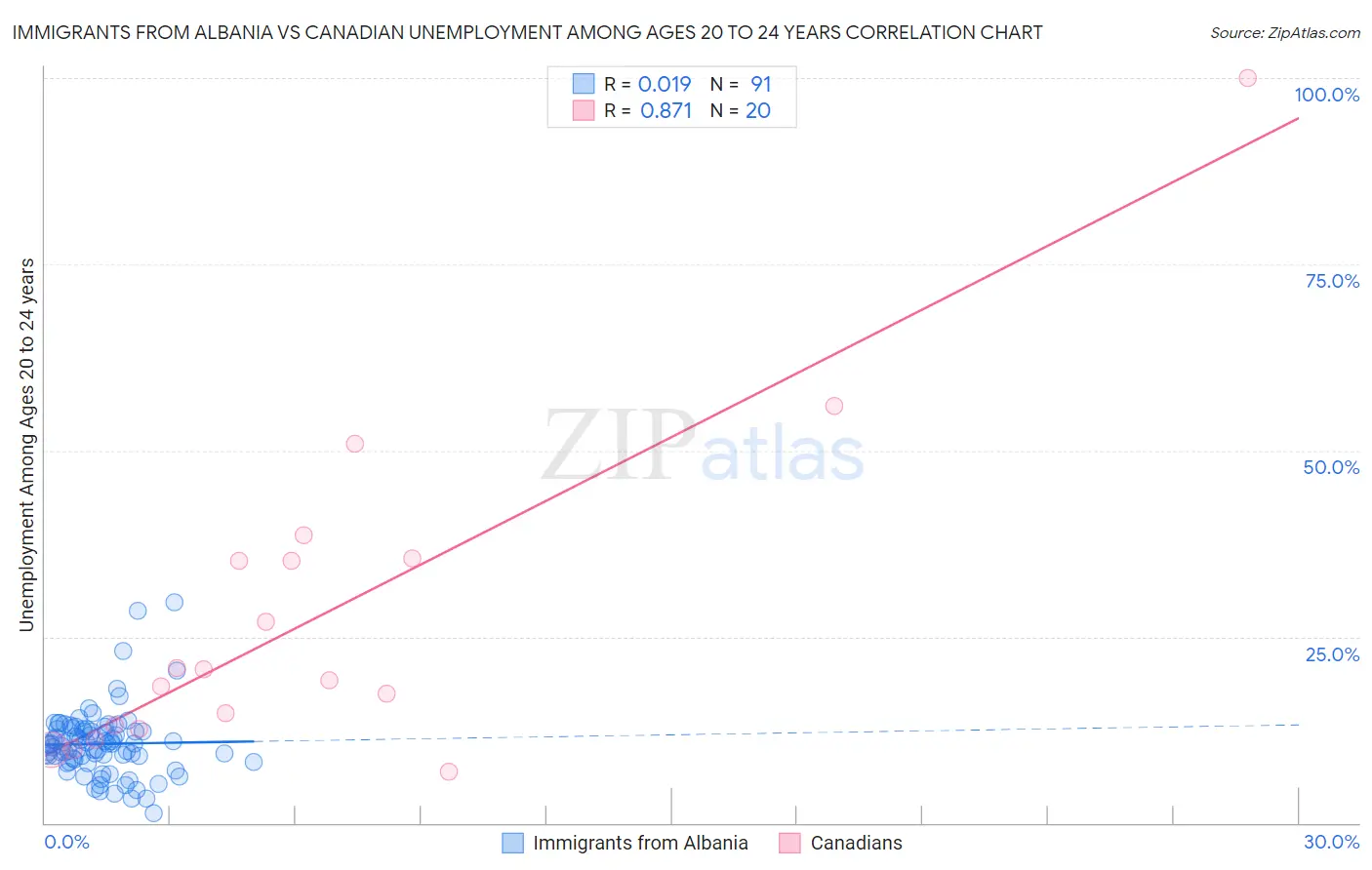 Immigrants from Albania vs Canadian Unemployment Among Ages 20 to 24 years