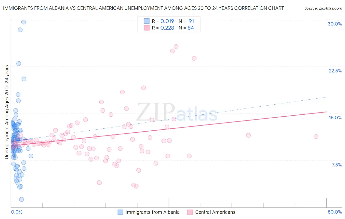 Immigrants from Albania vs Central American Unemployment Among Ages 20 to 24 years