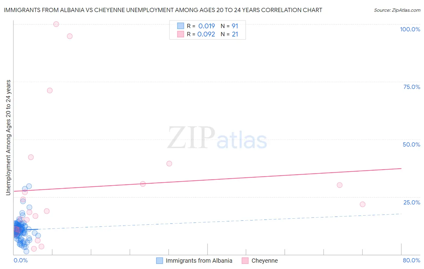 Immigrants from Albania vs Cheyenne Unemployment Among Ages 20 to 24 years