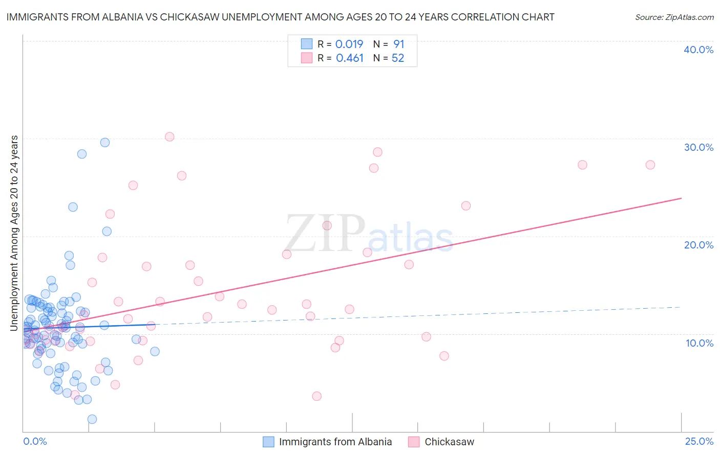 Immigrants from Albania vs Chickasaw Unemployment Among Ages 20 to 24 years