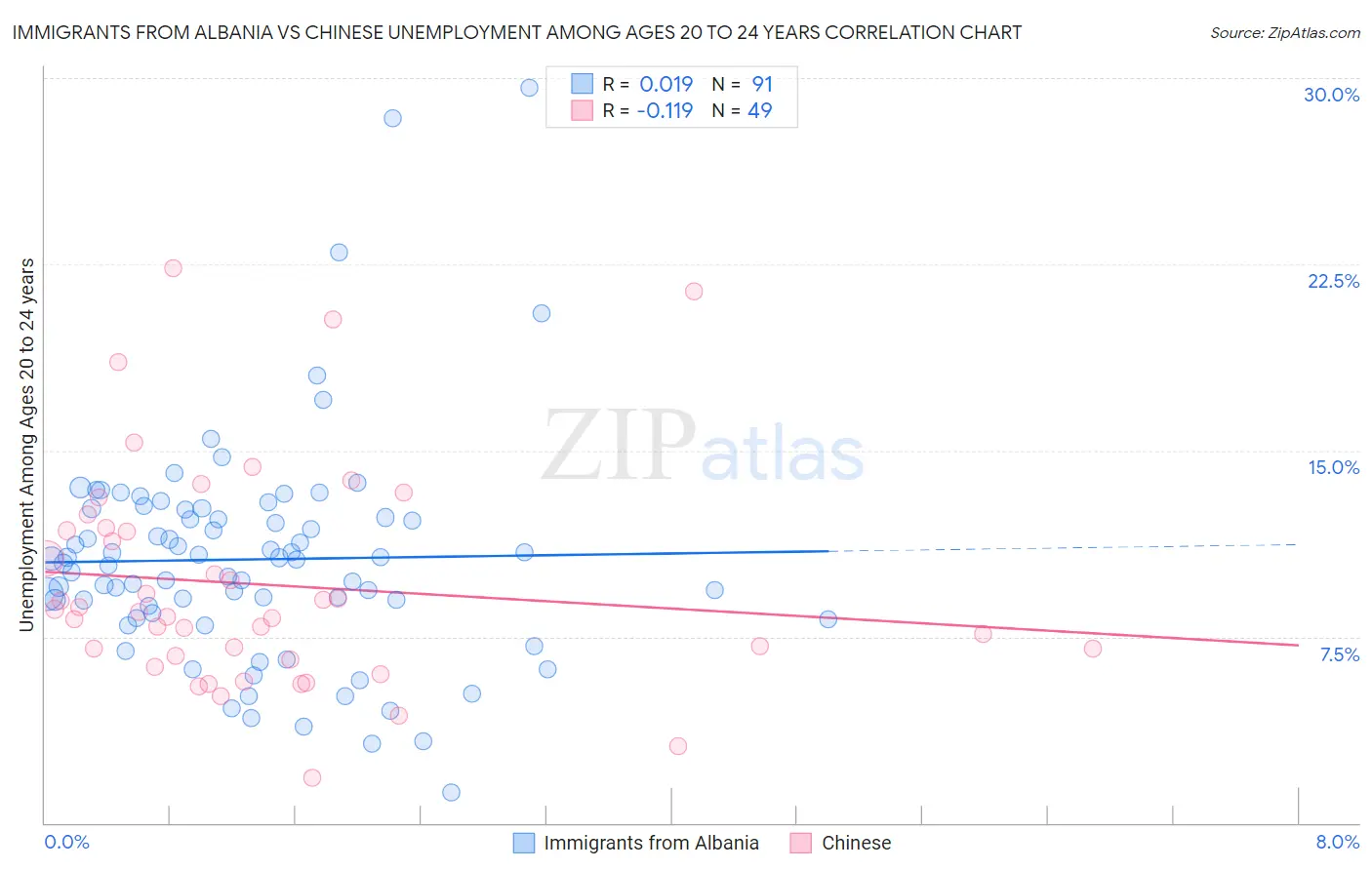 Immigrants from Albania vs Chinese Unemployment Among Ages 20 to 24 years