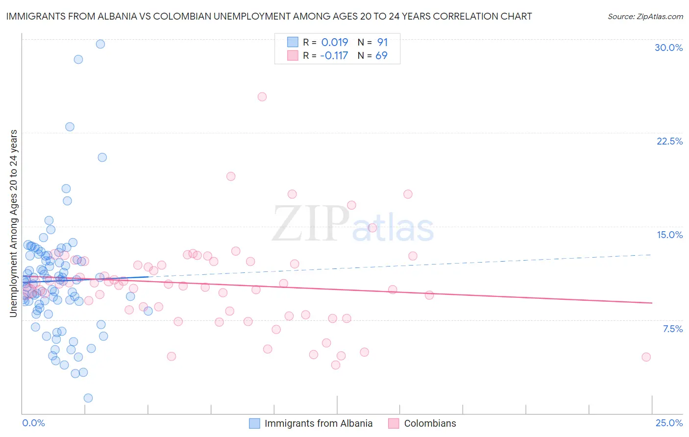 Immigrants from Albania vs Colombian Unemployment Among Ages 20 to 24 years