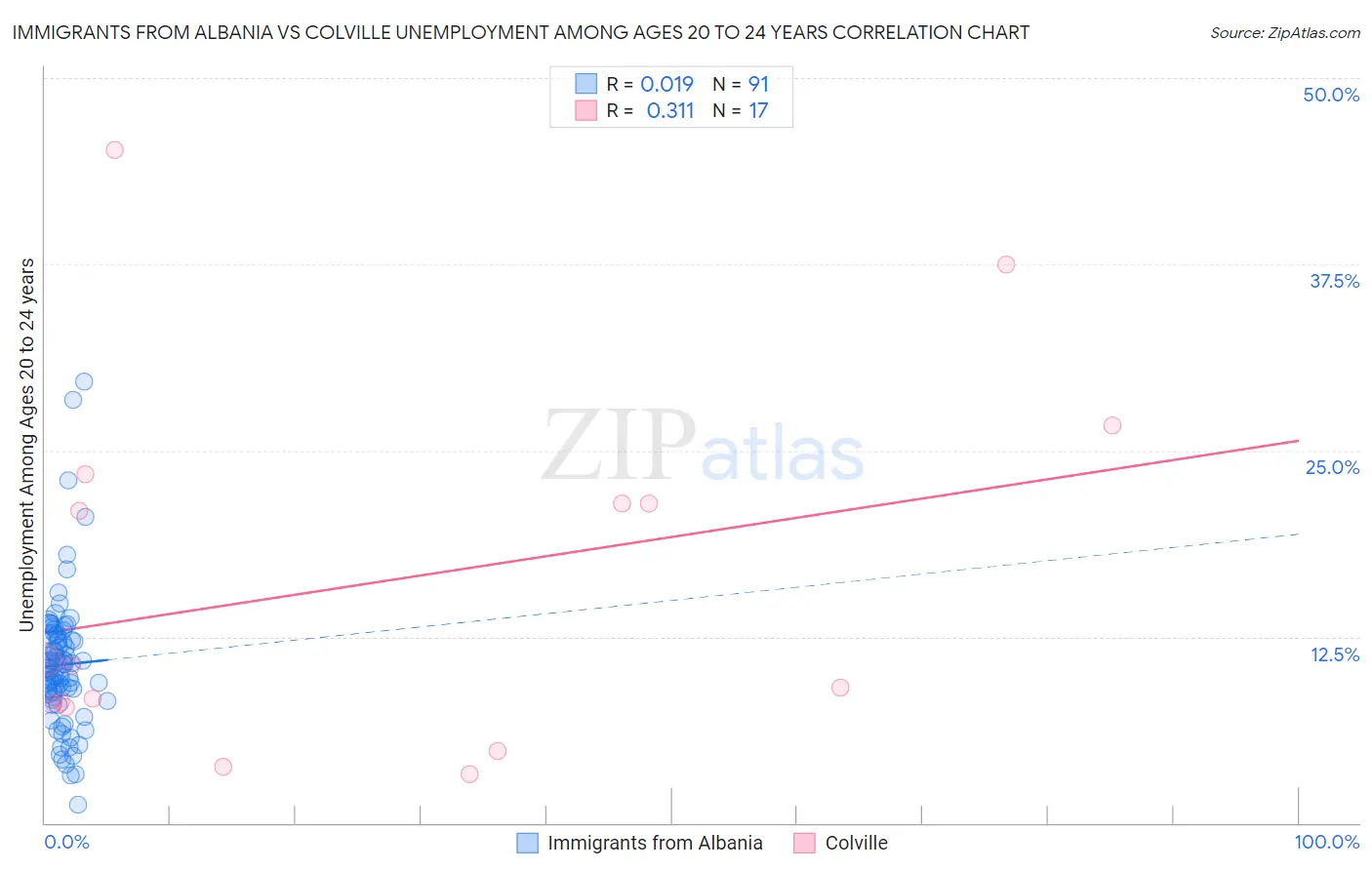 Immigrants from Albania vs Colville Unemployment Among Ages 20 to 24 years