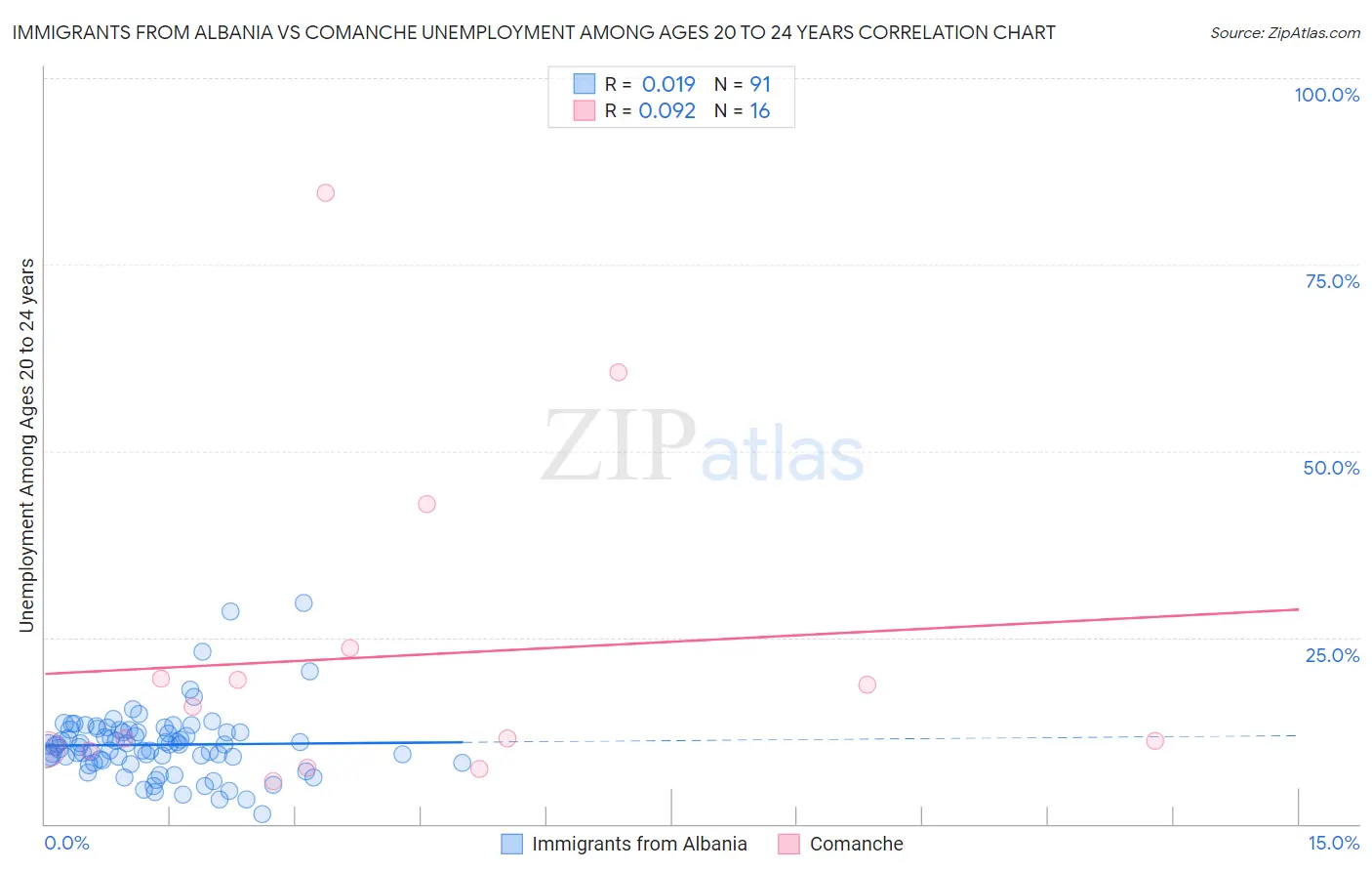 Immigrants from Albania vs Comanche Unemployment Among Ages 20 to 24 years