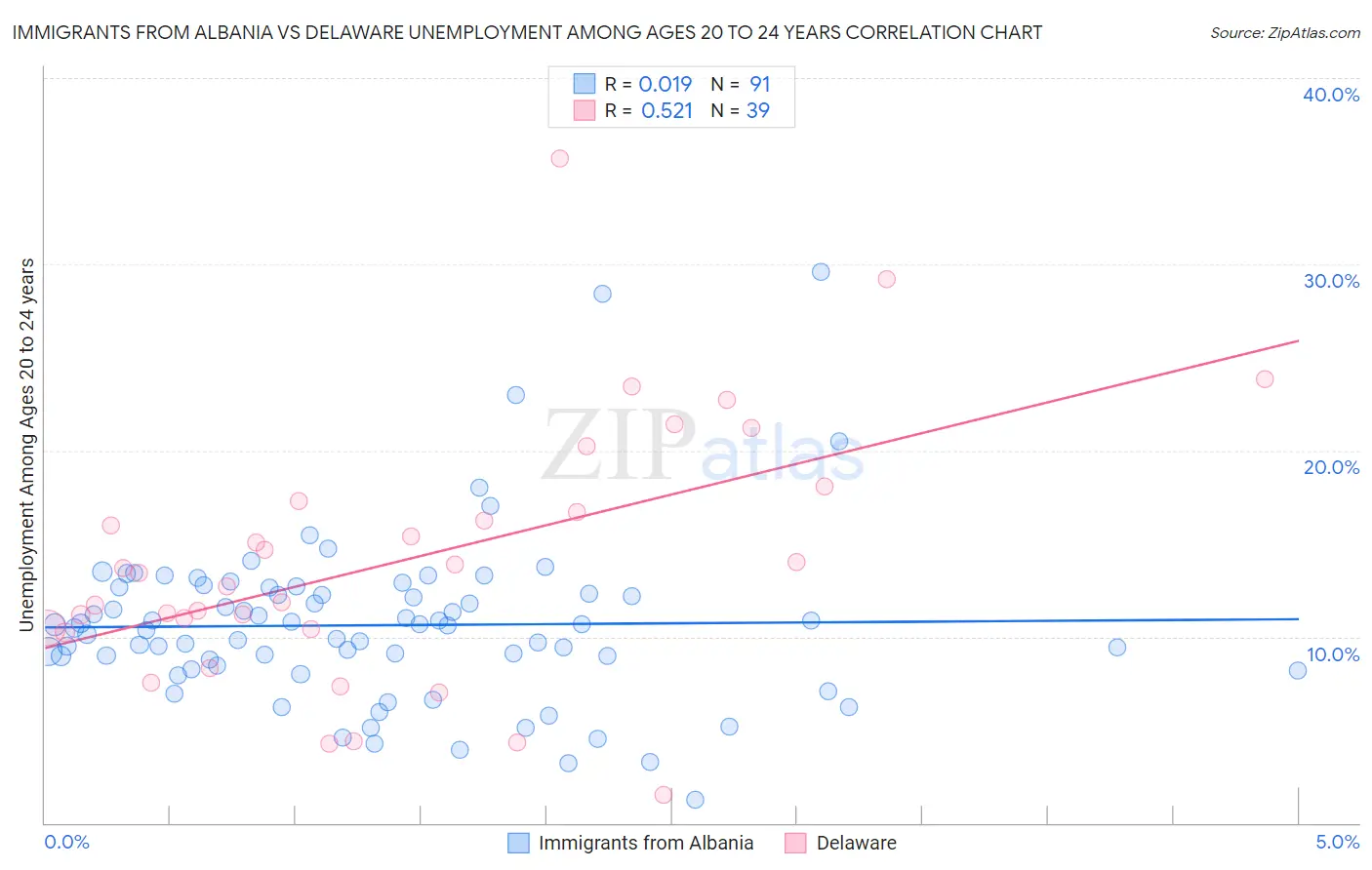 Immigrants from Albania vs Delaware Unemployment Among Ages 20 to 24 years