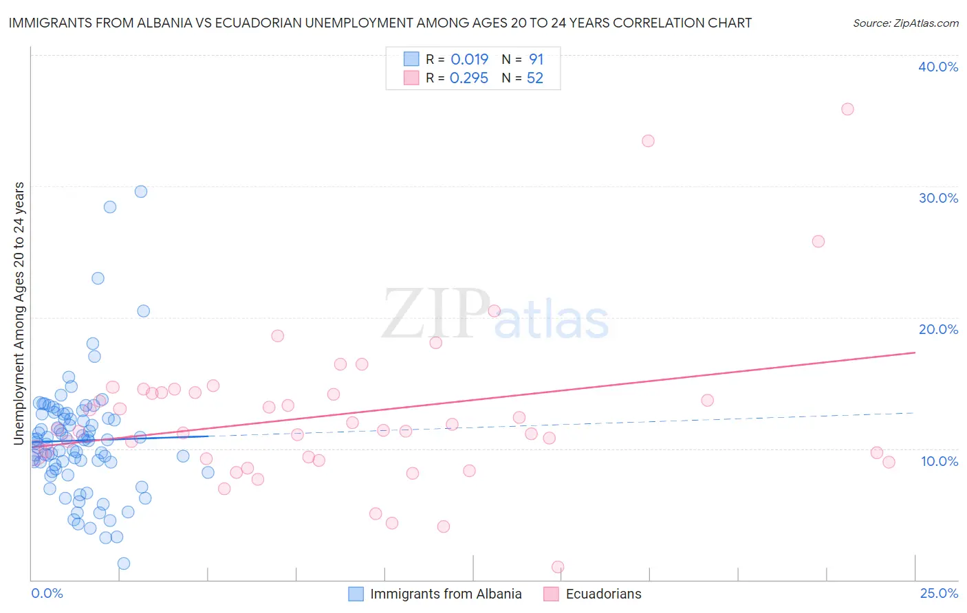 Immigrants from Albania vs Ecuadorian Unemployment Among Ages 20 to 24 years