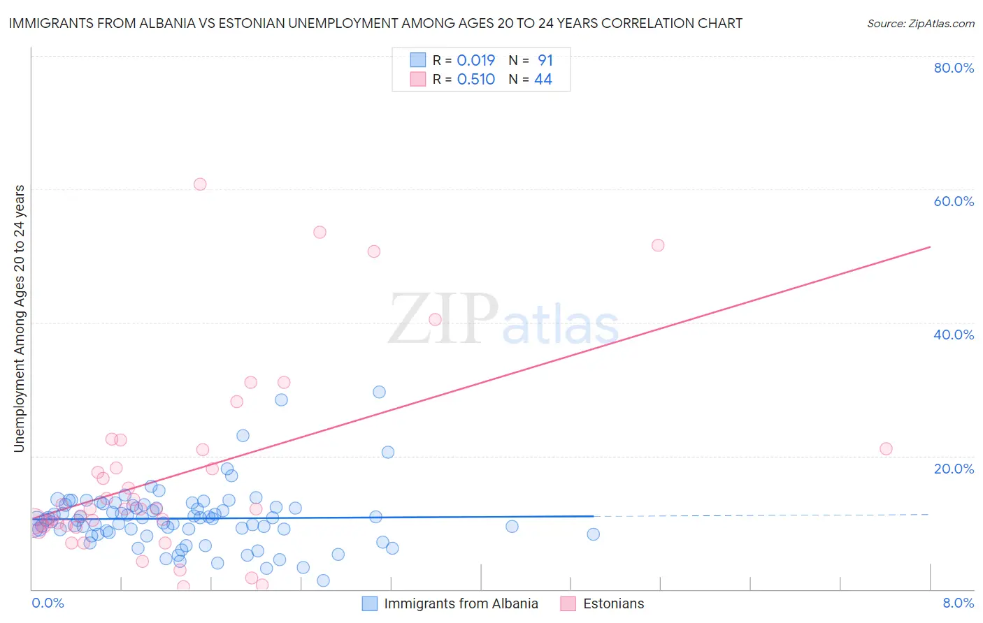 Immigrants from Albania vs Estonian Unemployment Among Ages 20 to 24 years