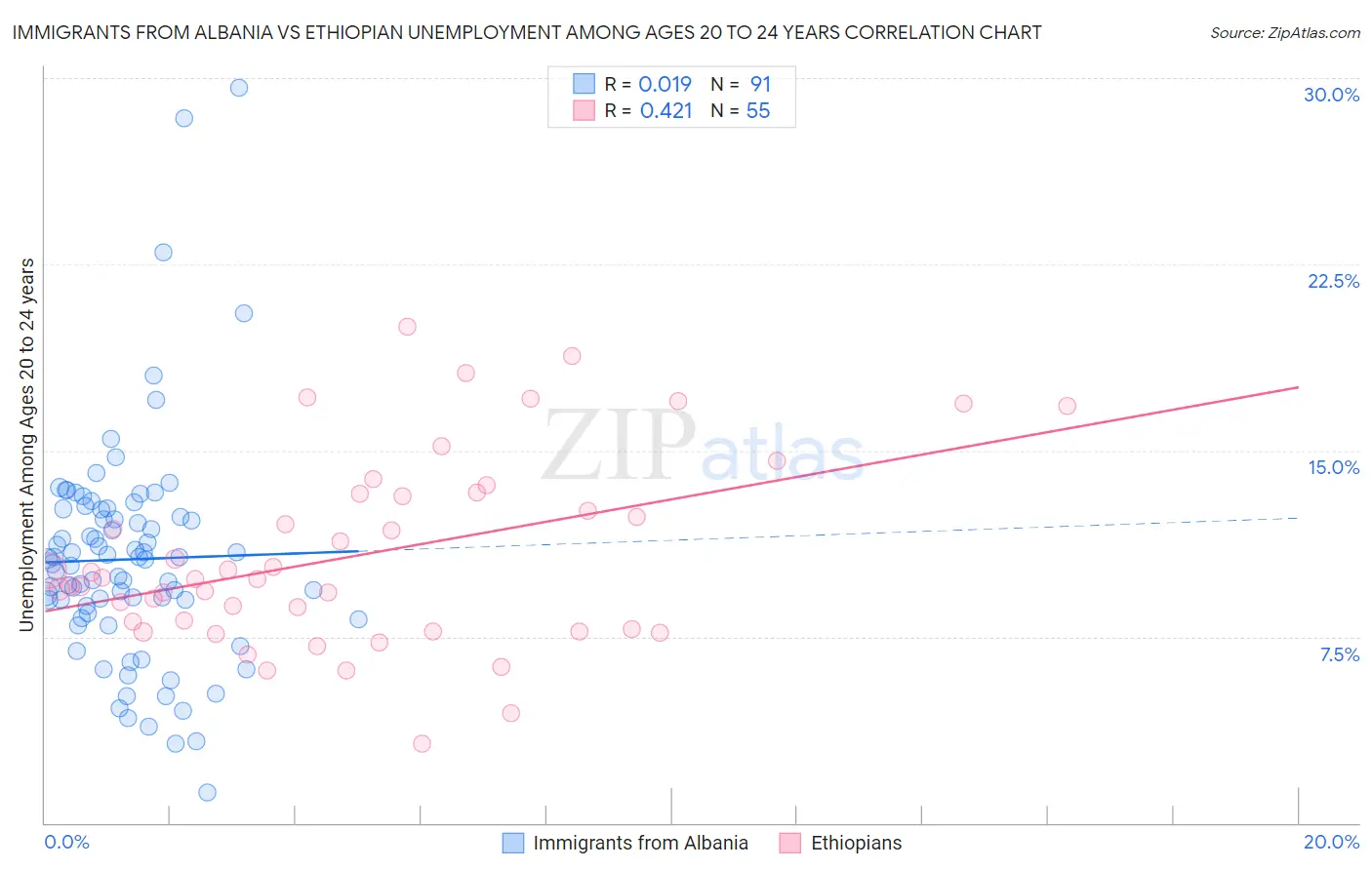 Immigrants from Albania vs Ethiopian Unemployment Among Ages 20 to 24 years