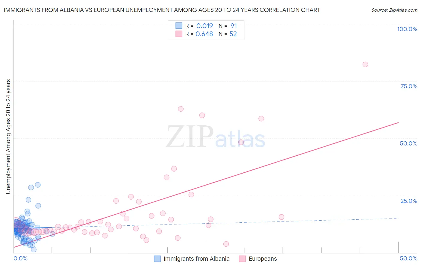 Immigrants from Albania vs European Unemployment Among Ages 20 to 24 years