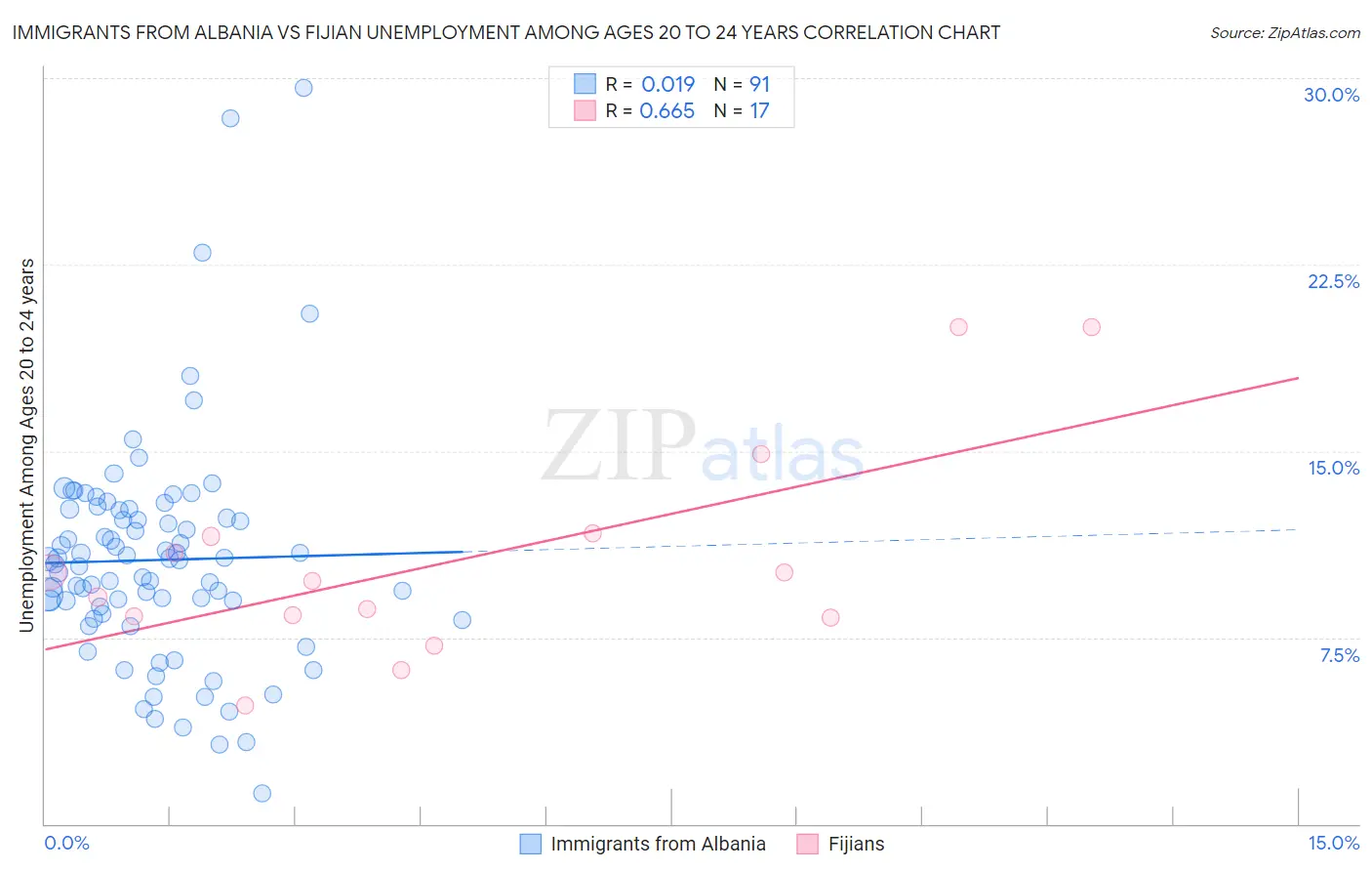 Immigrants from Albania vs Fijian Unemployment Among Ages 20 to 24 years