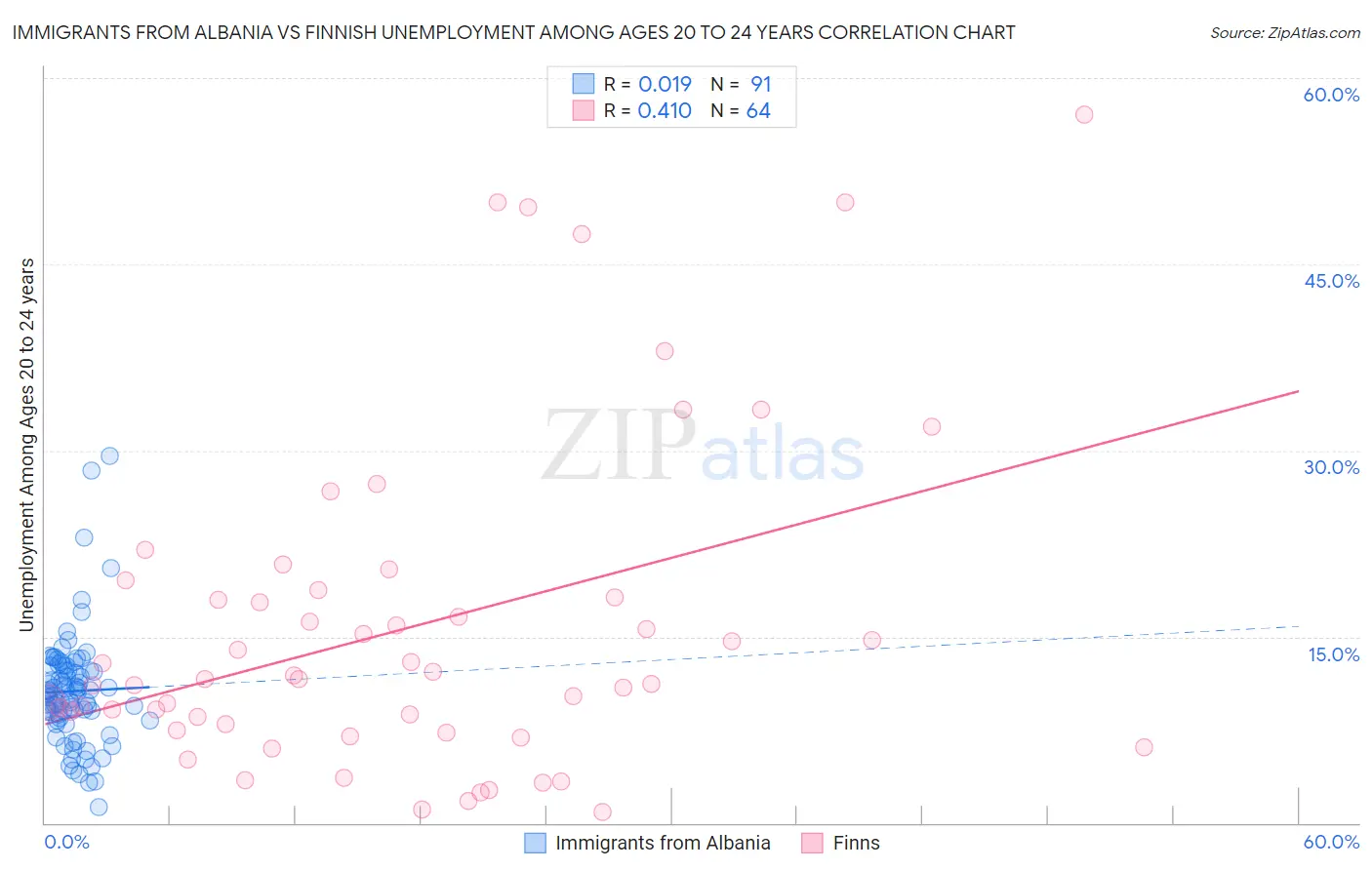 Immigrants from Albania vs Finnish Unemployment Among Ages 20 to 24 years