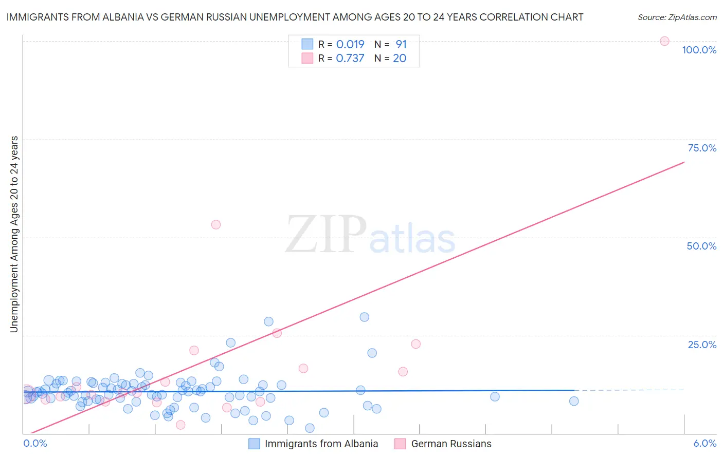 Immigrants from Albania vs German Russian Unemployment Among Ages 20 to 24 years