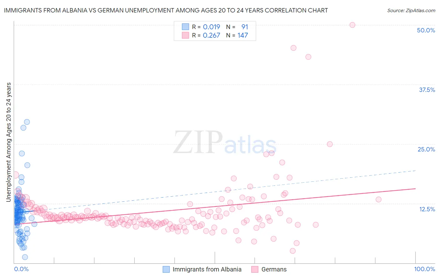 Immigrants from Albania vs German Unemployment Among Ages 20 to 24 years