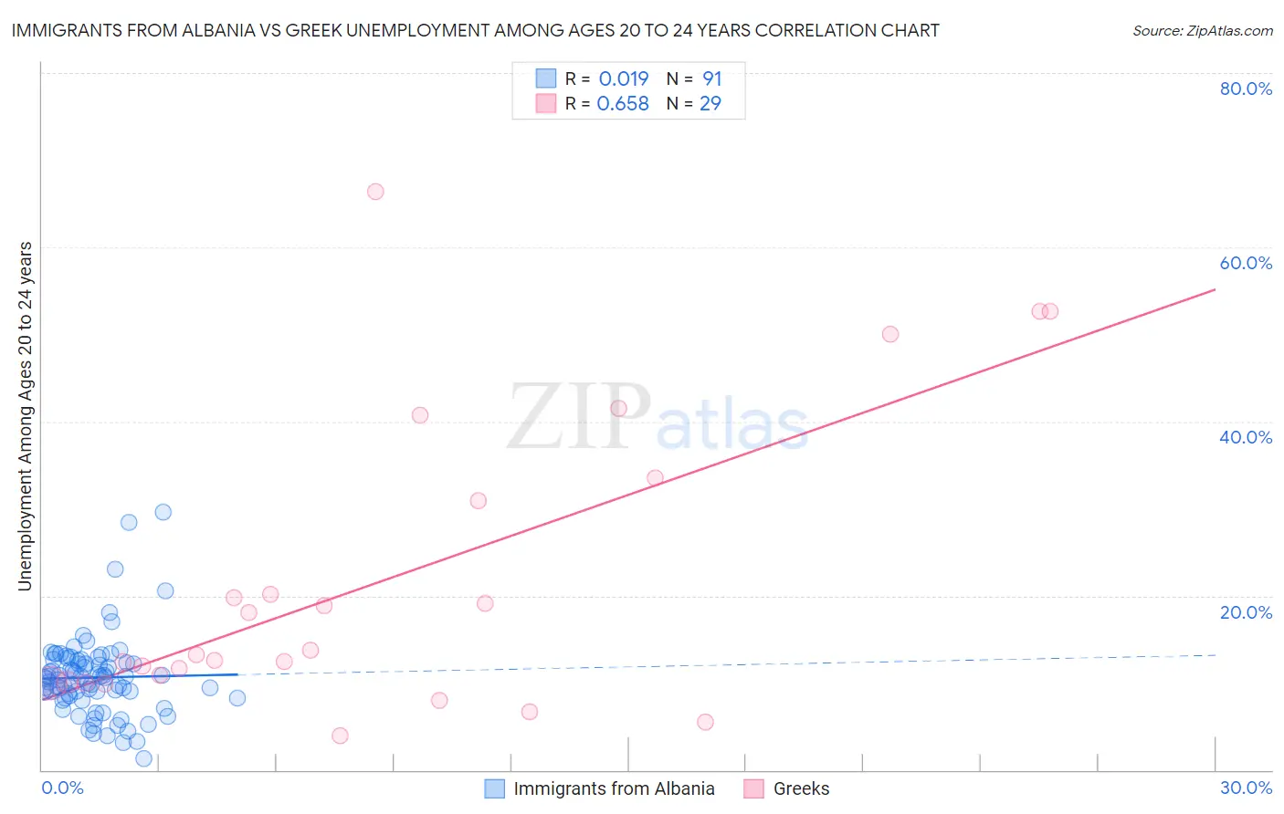 Immigrants from Albania vs Greek Unemployment Among Ages 20 to 24 years