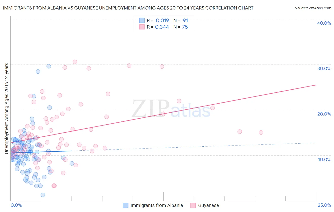 Immigrants from Albania vs Guyanese Unemployment Among Ages 20 to 24 years