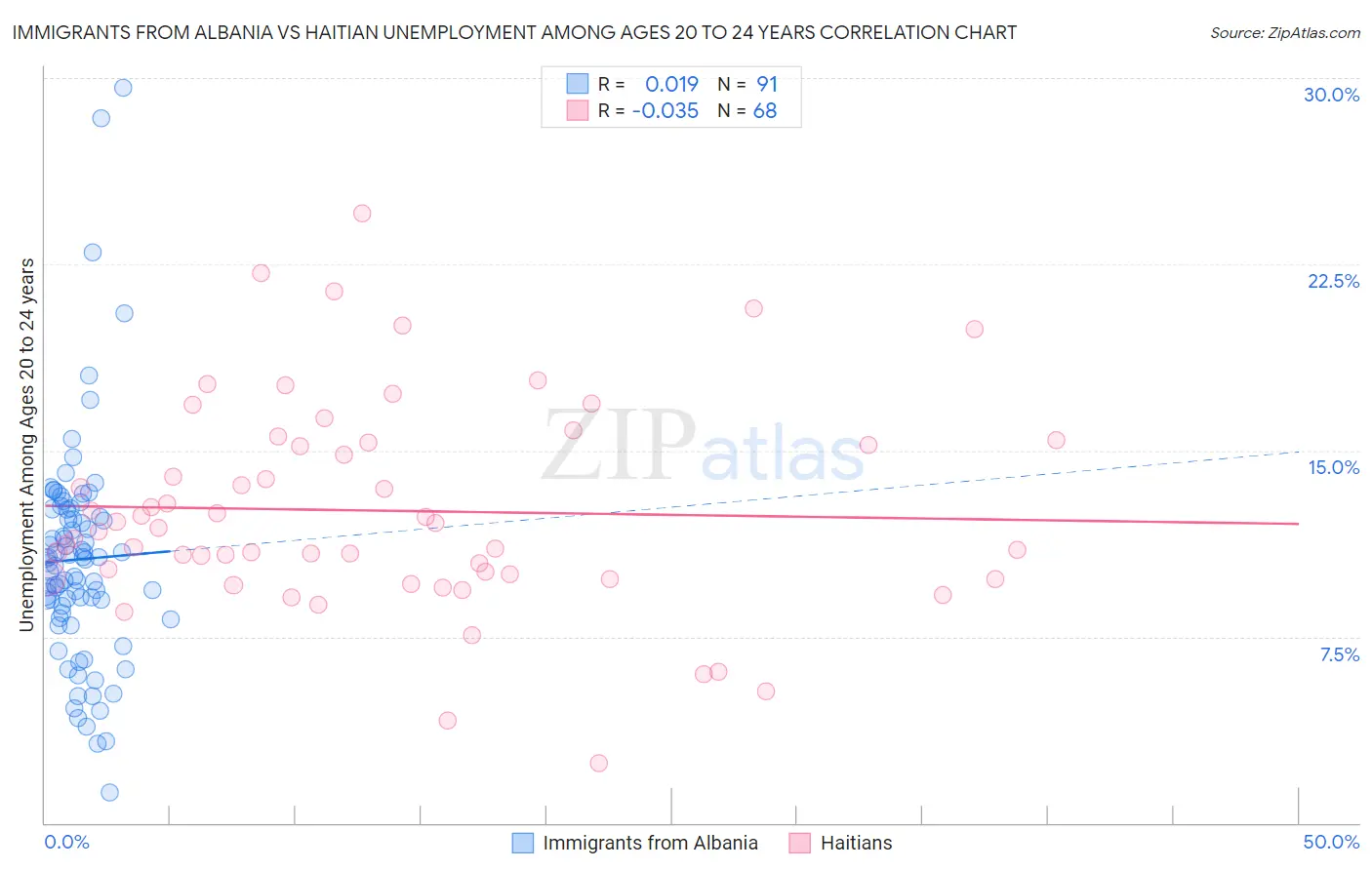 Immigrants from Albania vs Haitian Unemployment Among Ages 20 to 24 years