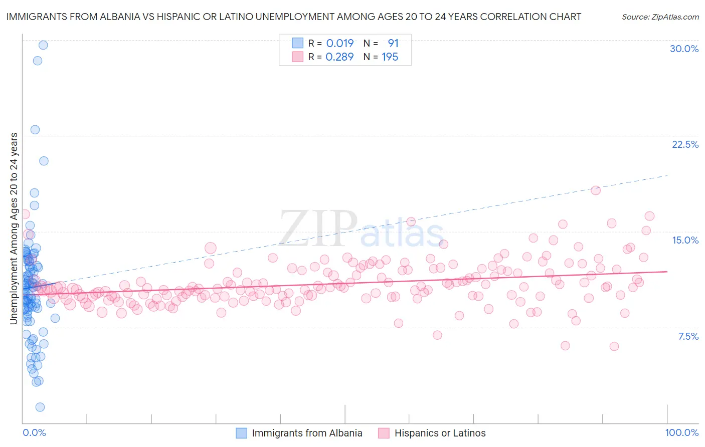 Immigrants from Albania vs Hispanic or Latino Unemployment Among Ages 20 to 24 years