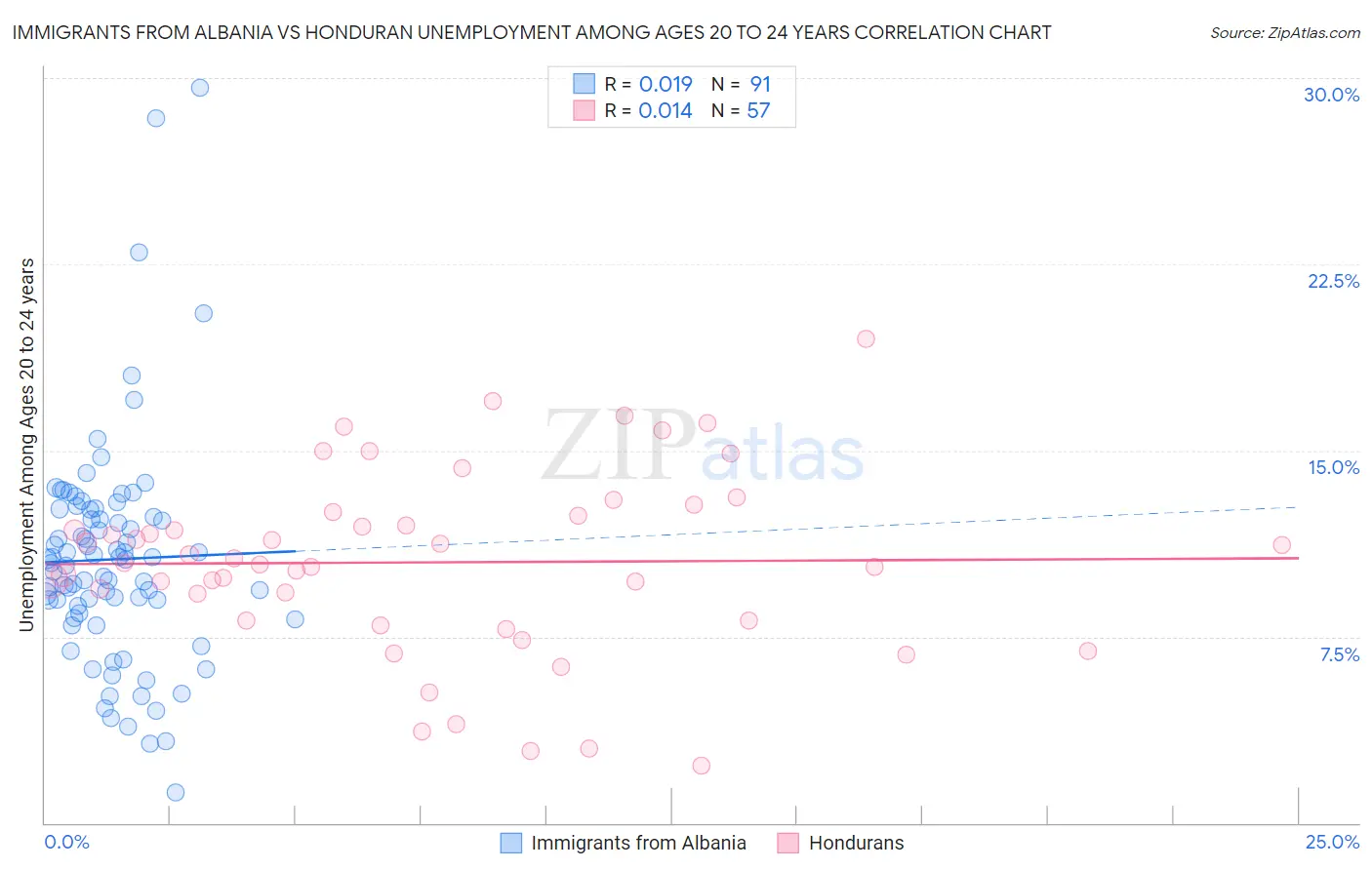 Immigrants from Albania vs Honduran Unemployment Among Ages 20 to 24 years