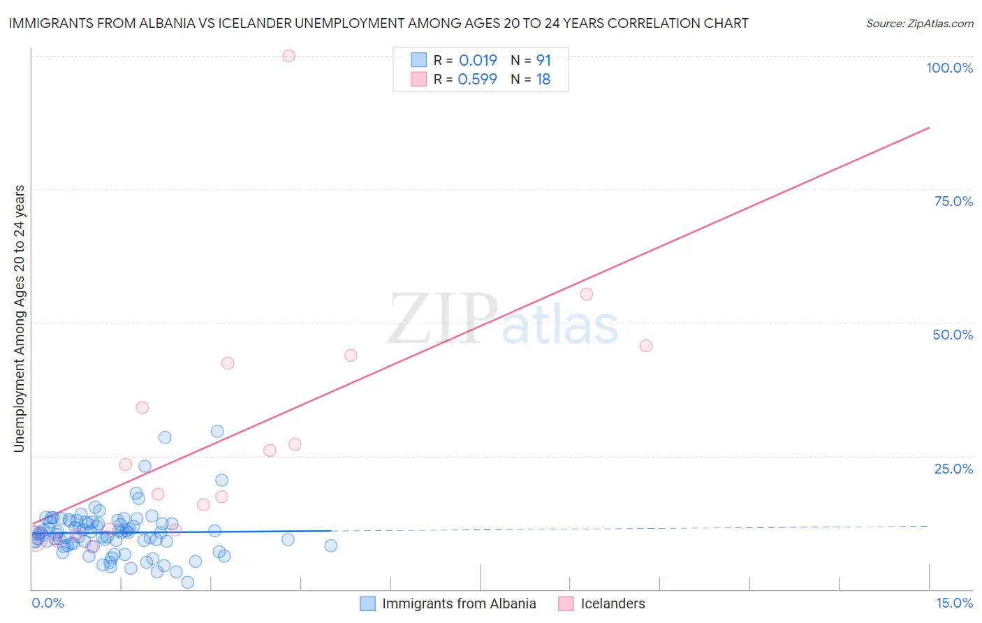 Immigrants from Albania vs Icelander Unemployment Among Ages 20 to 24 years