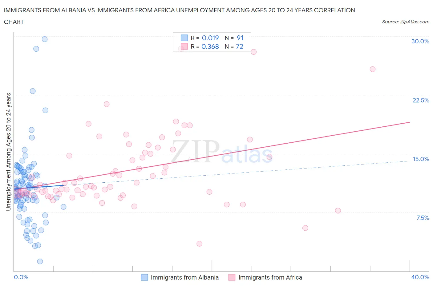 Immigrants from Albania vs Immigrants from Africa Unemployment Among Ages 20 to 24 years