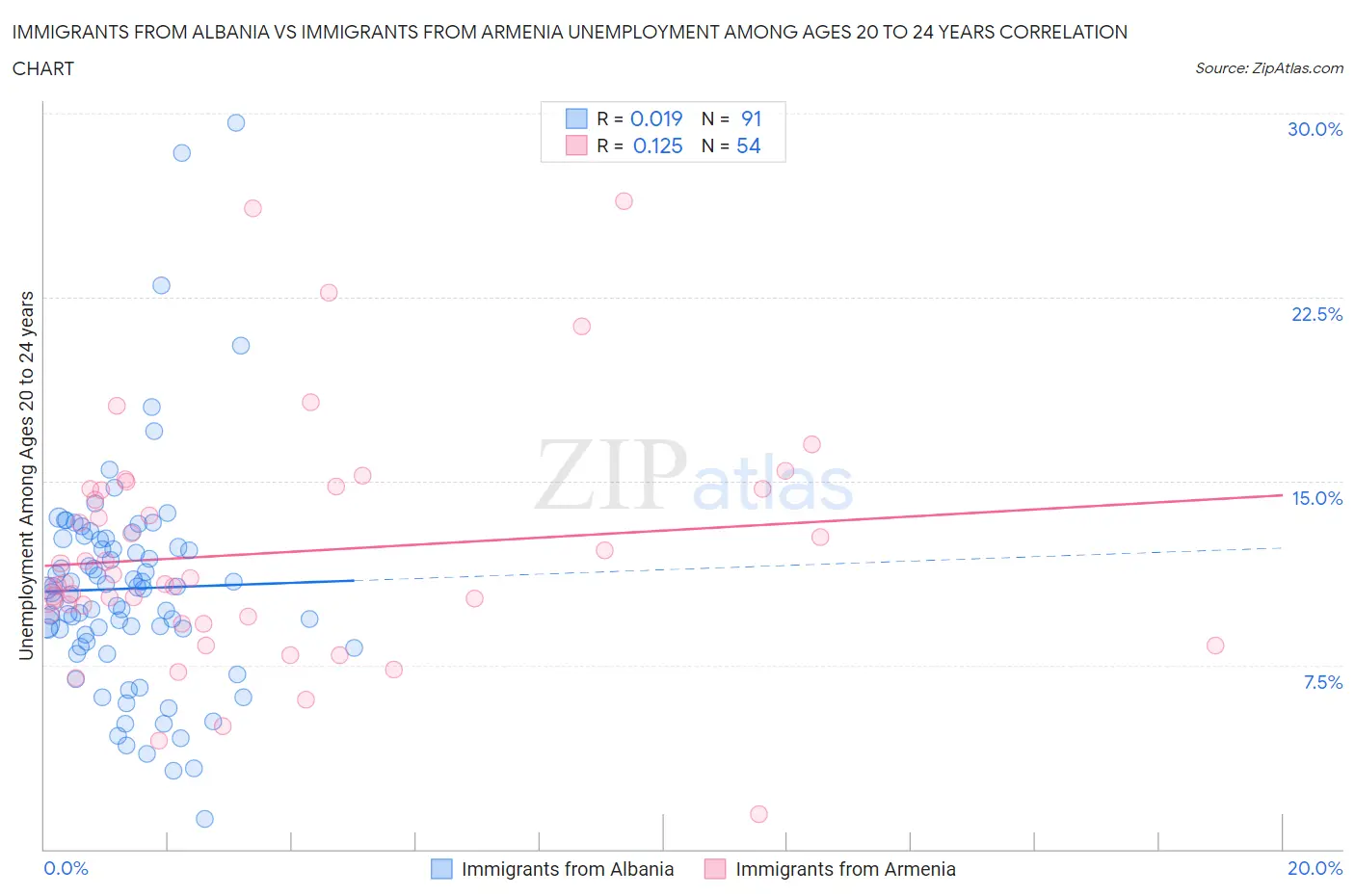 Immigrants from Albania vs Immigrants from Armenia Unemployment Among Ages 20 to 24 years