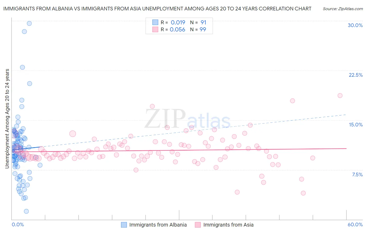 Immigrants from Albania vs Immigrants from Asia Unemployment Among Ages 20 to 24 years