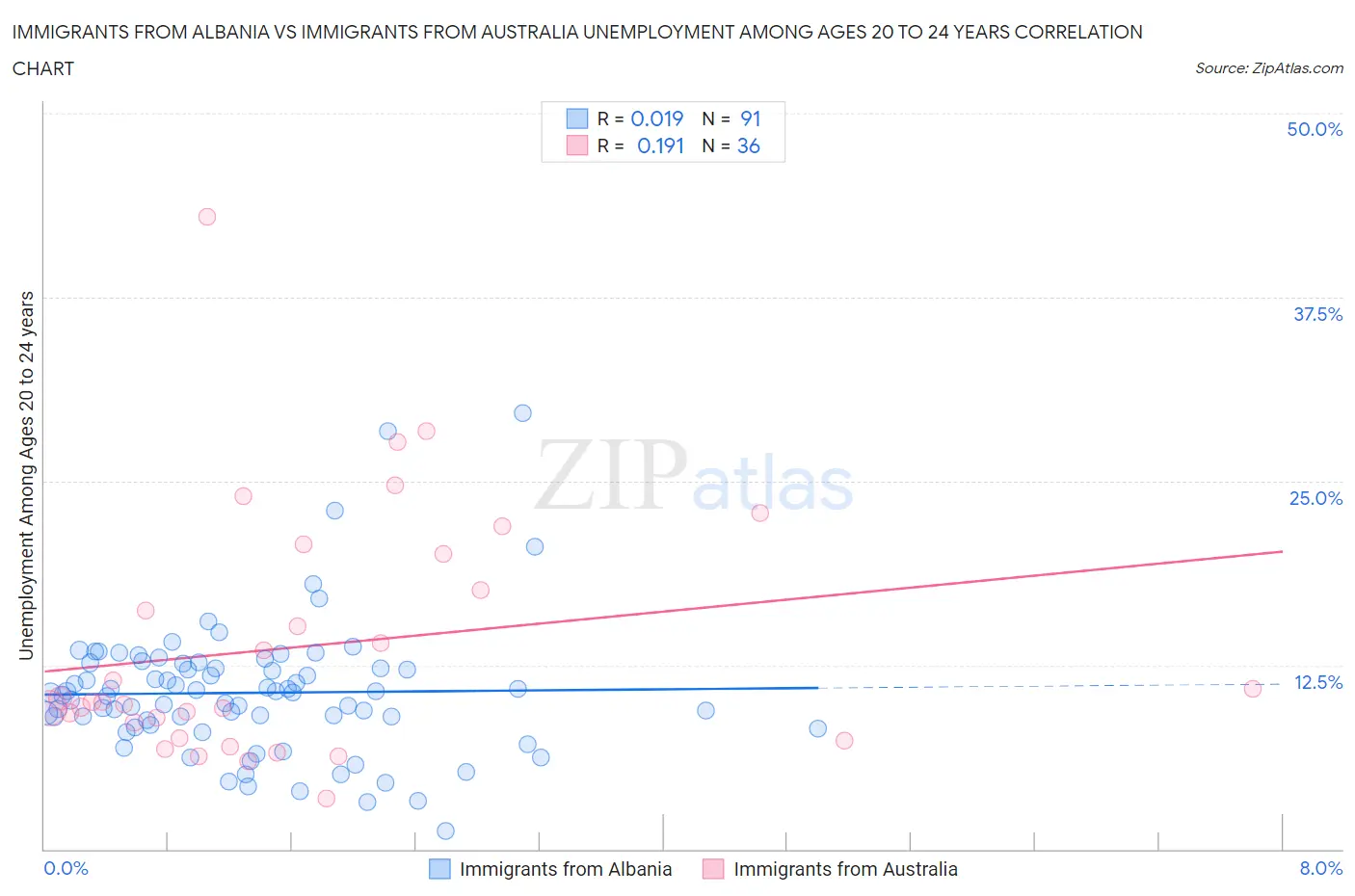 Immigrants from Albania vs Immigrants from Australia Unemployment Among Ages 20 to 24 years