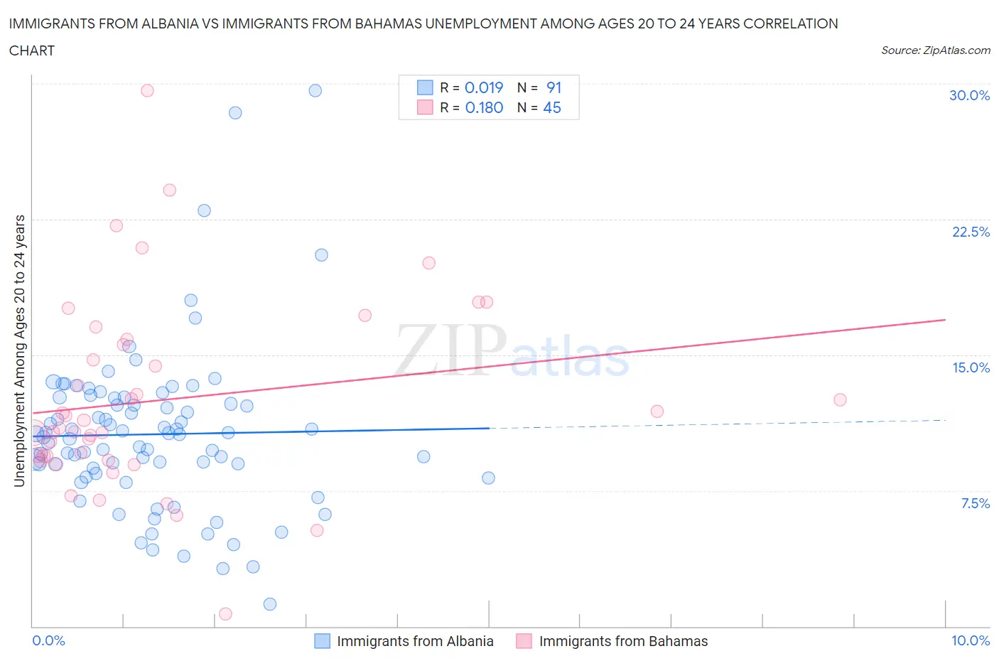 Immigrants from Albania vs Immigrants from Bahamas Unemployment Among Ages 20 to 24 years