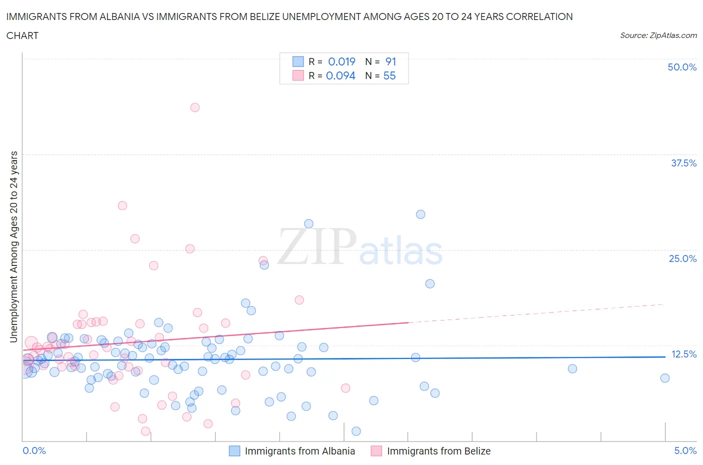 Immigrants from Albania vs Immigrants from Belize Unemployment Among Ages 20 to 24 years