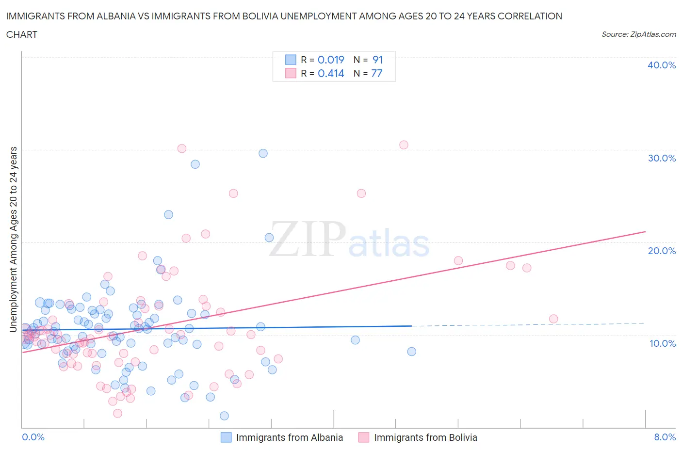 Immigrants from Albania vs Immigrants from Bolivia Unemployment Among Ages 20 to 24 years