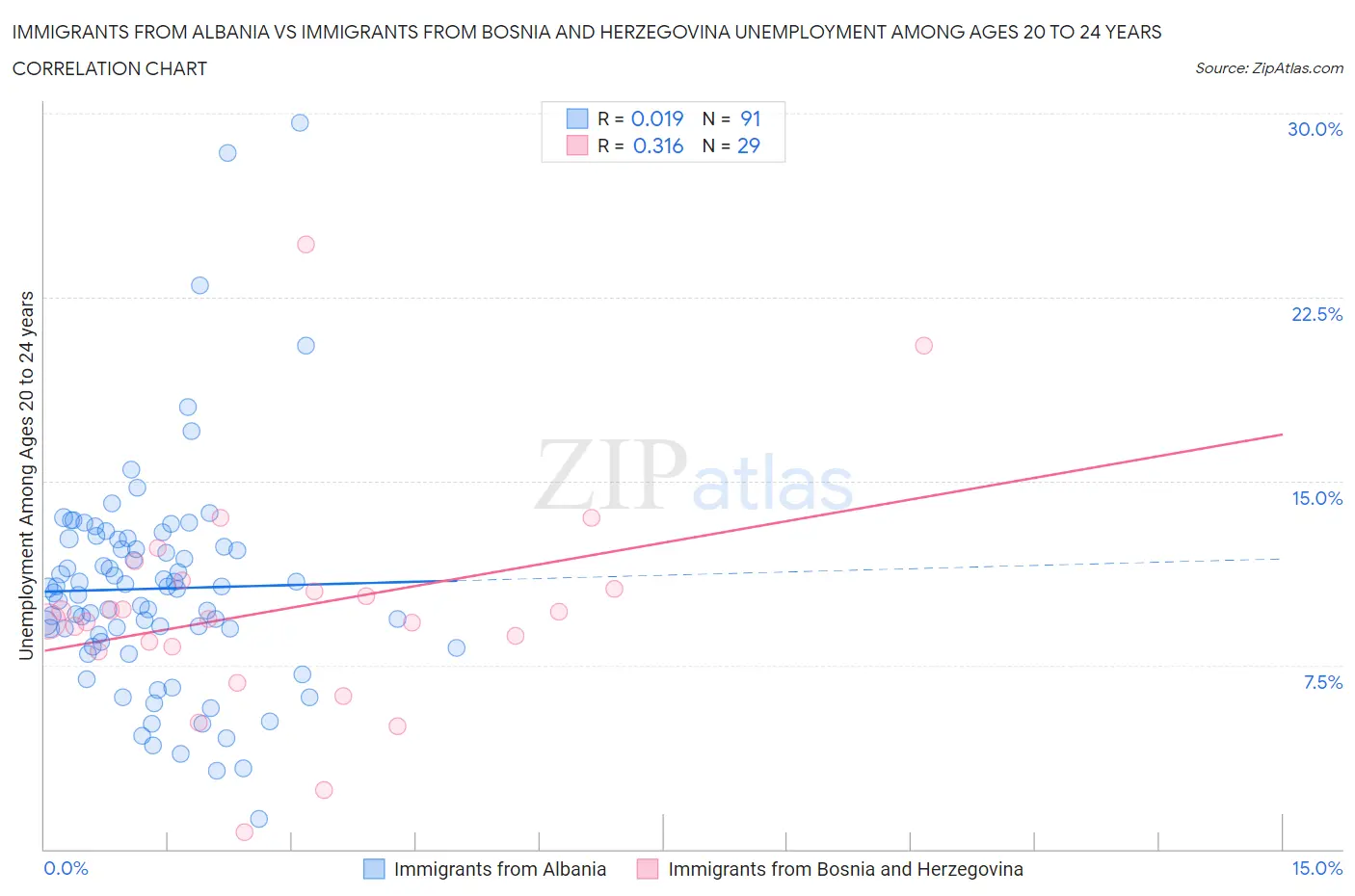 Immigrants from Albania vs Immigrants from Bosnia and Herzegovina Unemployment Among Ages 20 to 24 years