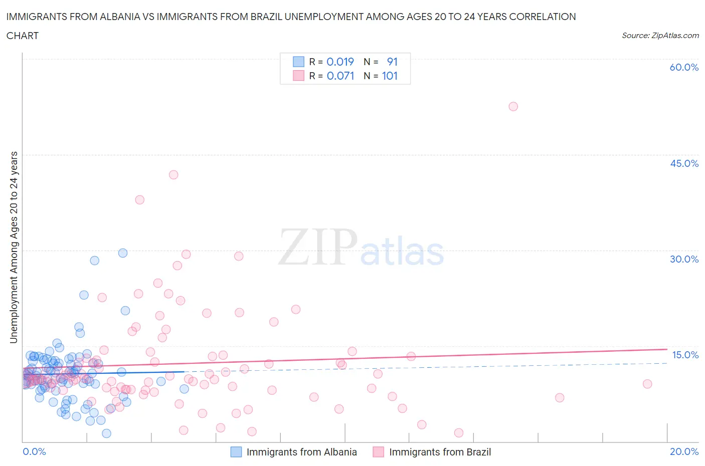 Immigrants from Albania vs Immigrants from Brazil Unemployment Among Ages 20 to 24 years