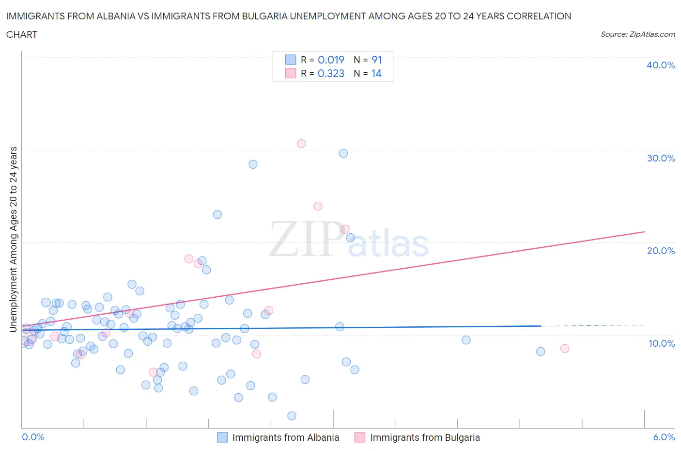 Immigrants from Albania vs Immigrants from Bulgaria Unemployment Among Ages 20 to 24 years