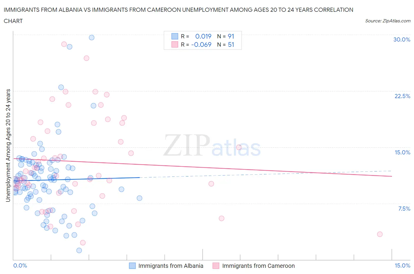 Immigrants from Albania vs Immigrants from Cameroon Unemployment Among Ages 20 to 24 years