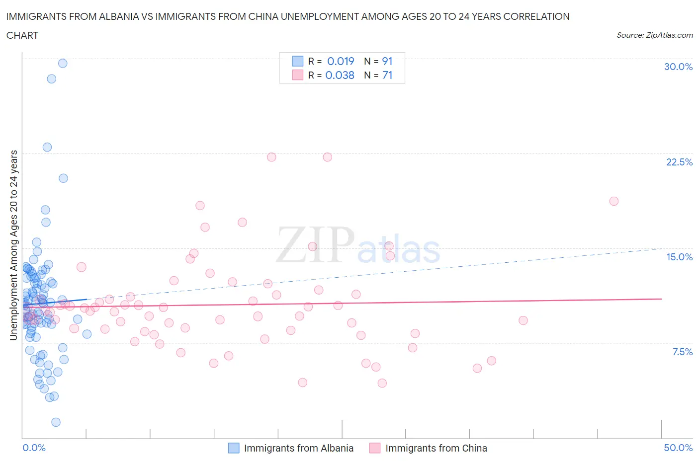 Immigrants from Albania vs Immigrants from China Unemployment Among Ages 20 to 24 years