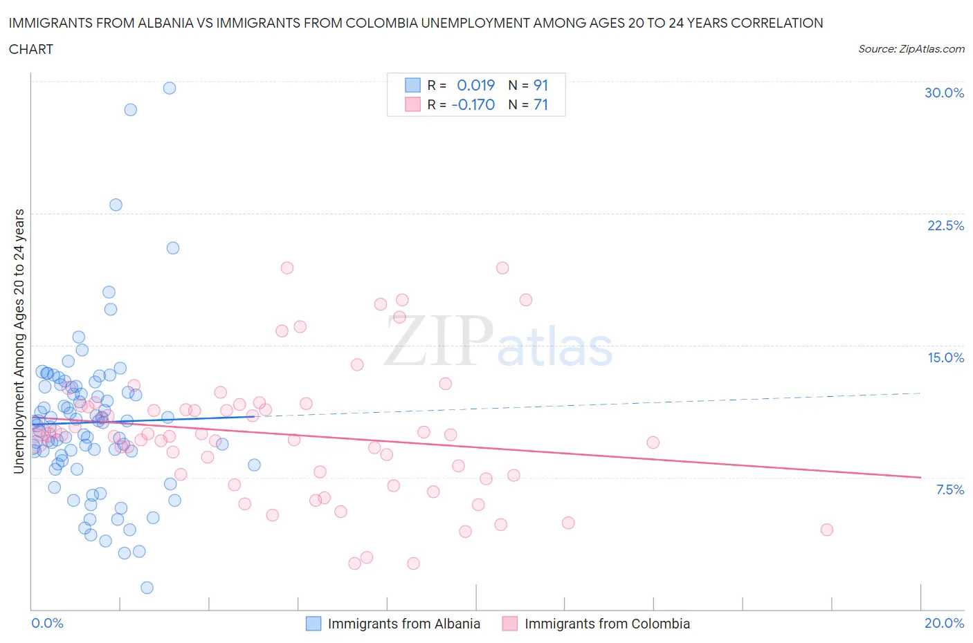 Immigrants from Albania vs Immigrants from Colombia Unemployment Among Ages 20 to 24 years