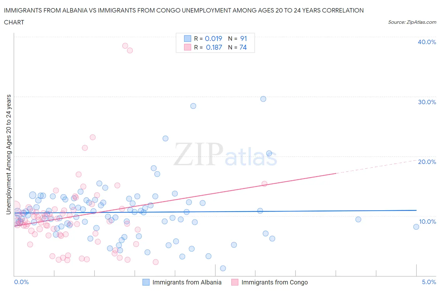 Immigrants from Albania vs Immigrants from Congo Unemployment Among Ages 20 to 24 years