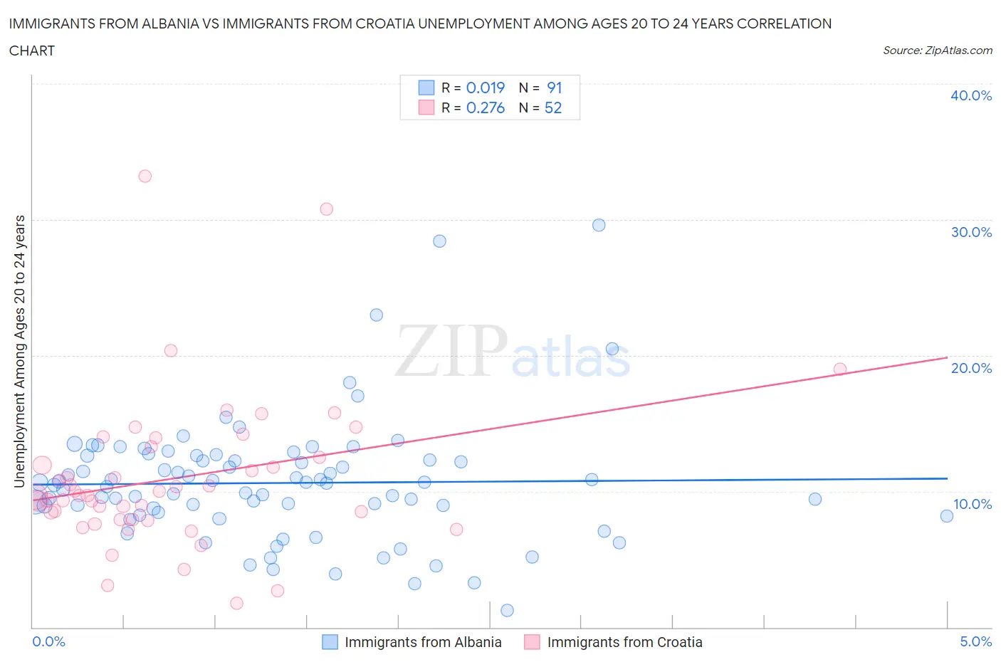 Immigrants from Albania vs Immigrants from Croatia Unemployment Among Ages 20 to 24 years