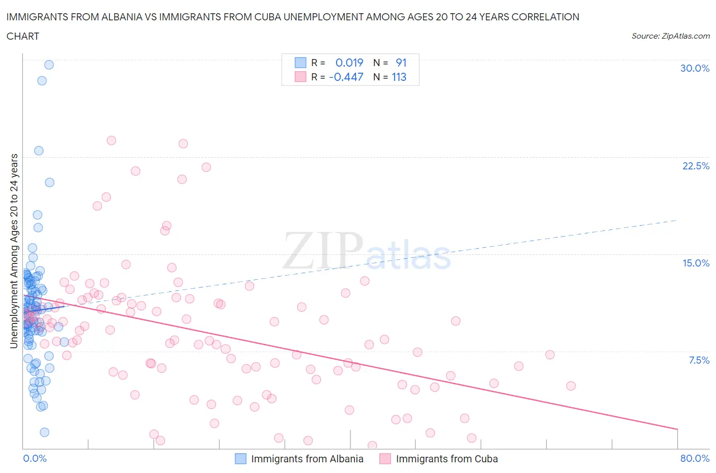 Immigrants from Albania vs Immigrants from Cuba Unemployment Among Ages 20 to 24 years