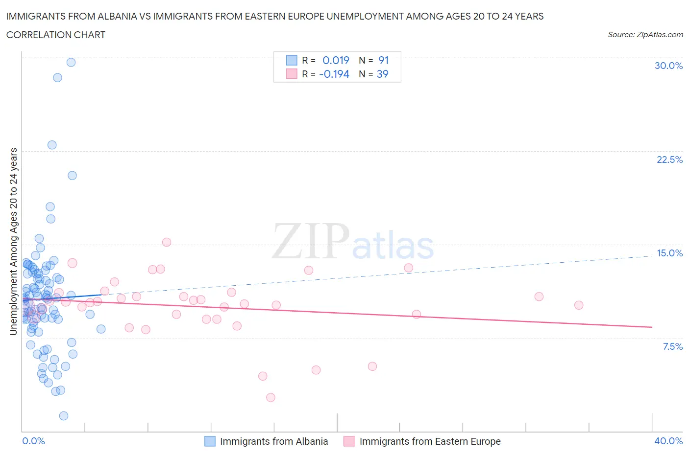 Immigrants from Albania vs Immigrants from Eastern Europe Unemployment Among Ages 20 to 24 years