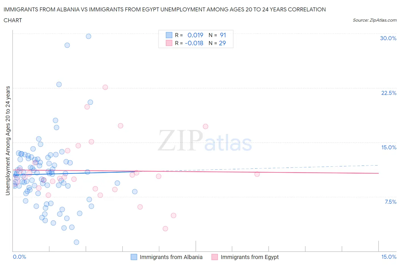 Immigrants from Albania vs Immigrants from Egypt Unemployment Among Ages 20 to 24 years