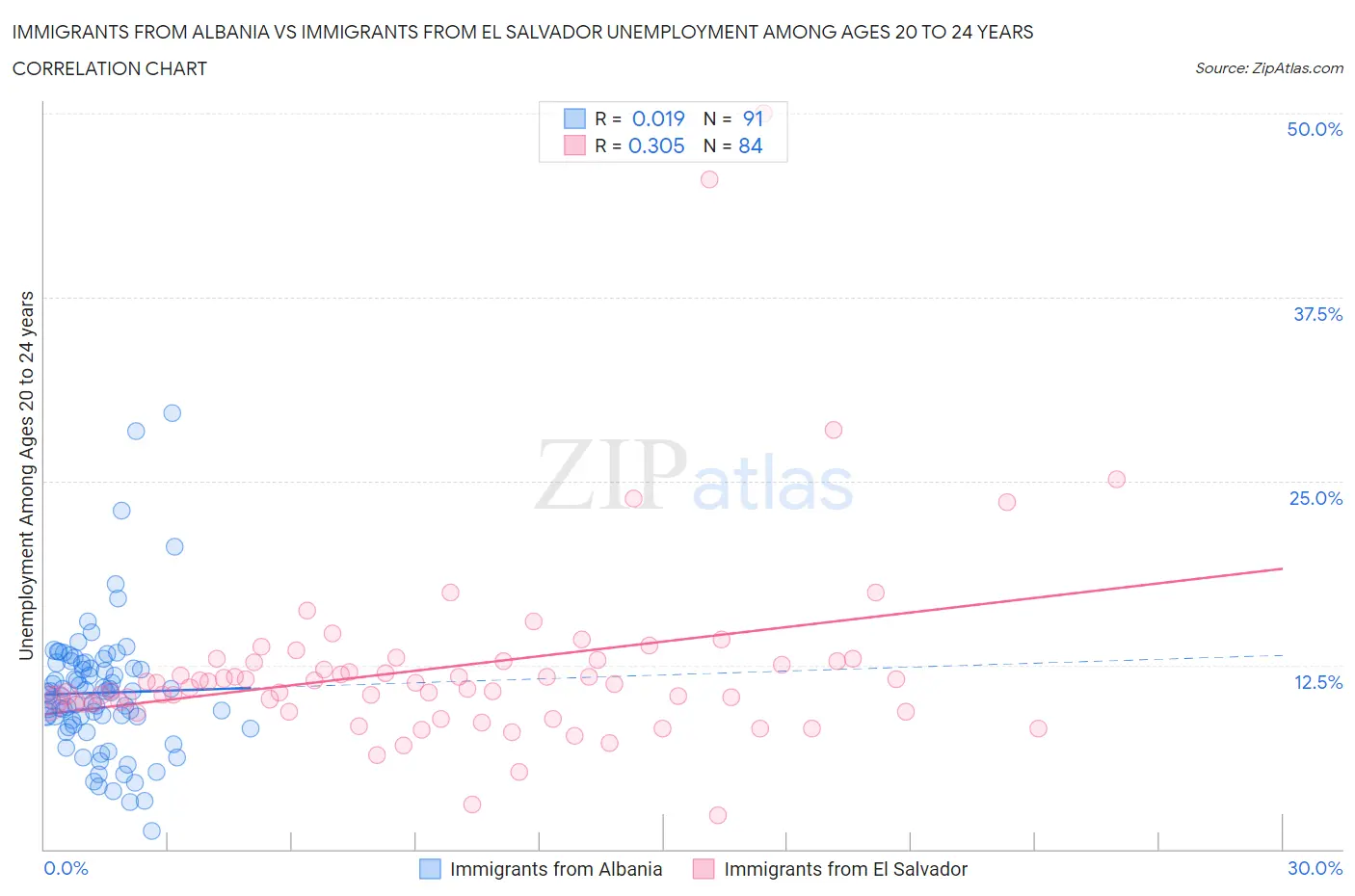 Immigrants from Albania vs Immigrants from El Salvador Unemployment Among Ages 20 to 24 years