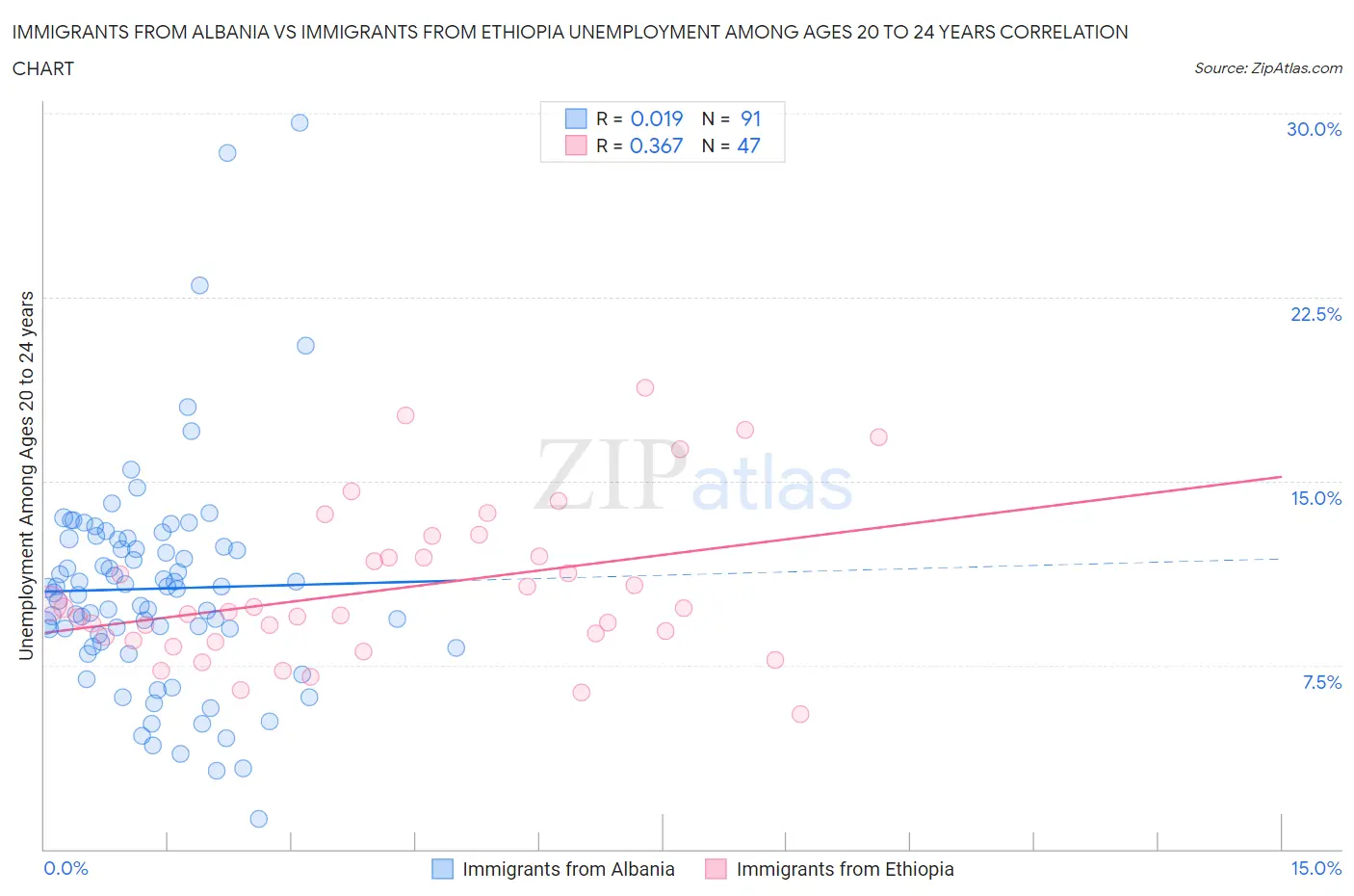 Immigrants from Albania vs Immigrants from Ethiopia Unemployment Among Ages 20 to 24 years
