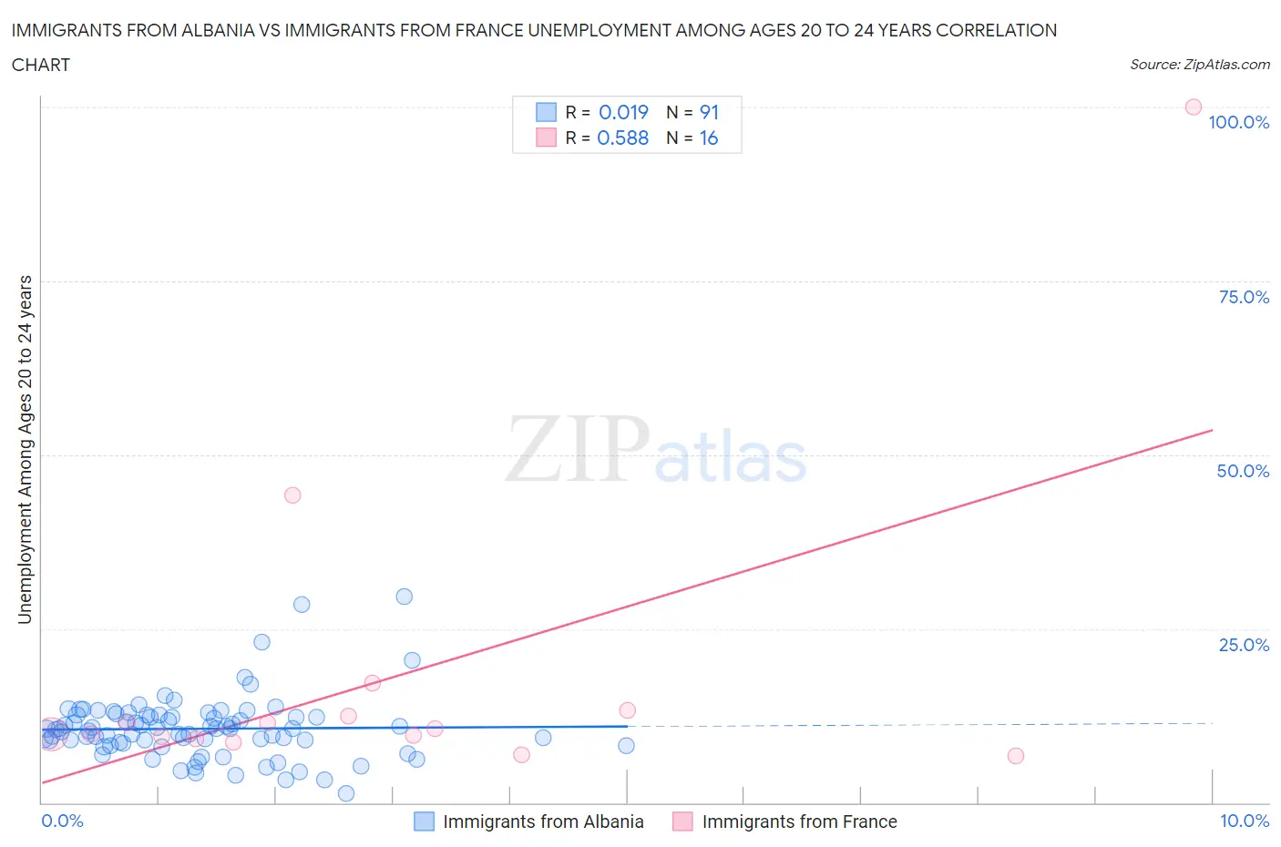Immigrants from Albania vs Immigrants from France Unemployment Among Ages 20 to 24 years
