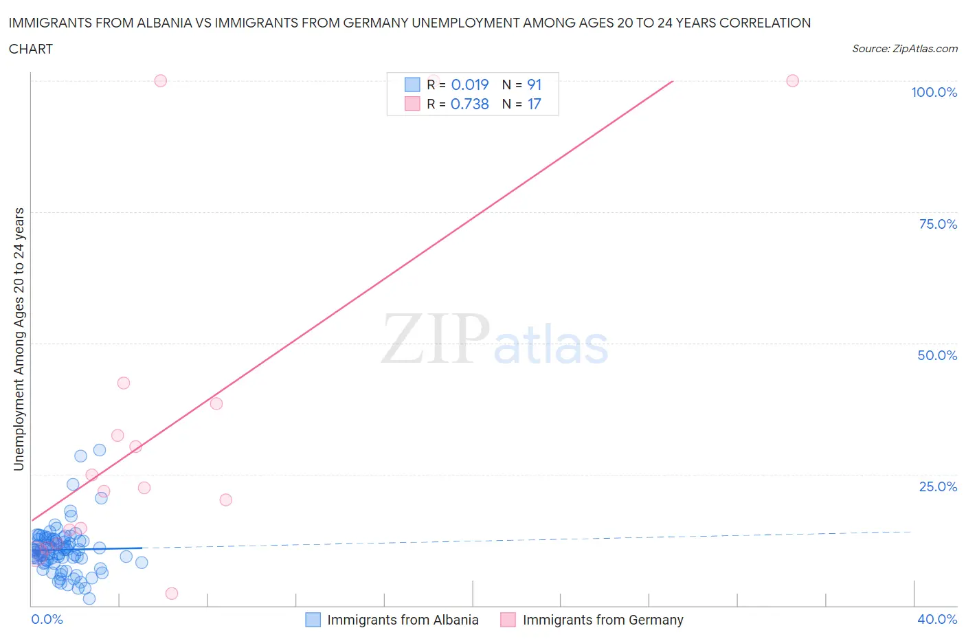 Immigrants from Albania vs Immigrants from Germany Unemployment Among Ages 20 to 24 years