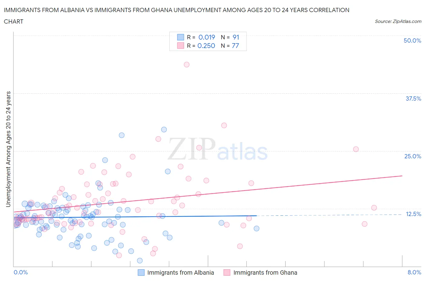 Immigrants from Albania vs Immigrants from Ghana Unemployment Among Ages 20 to 24 years