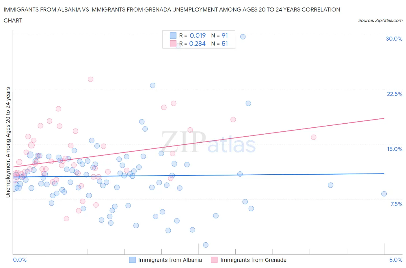 Immigrants from Albania vs Immigrants from Grenada Unemployment Among Ages 20 to 24 years