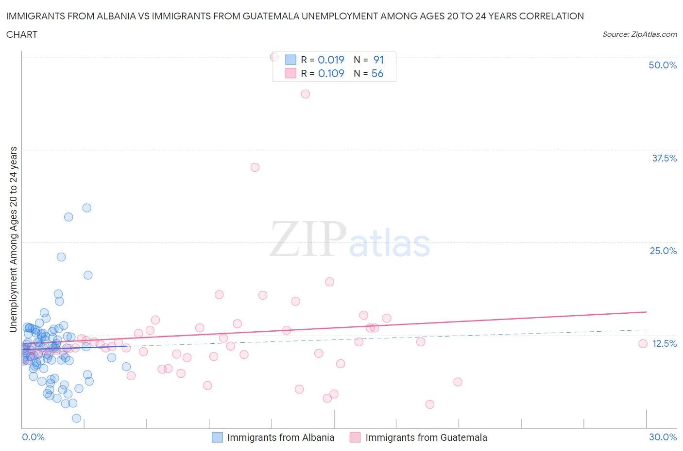 Immigrants from Albania vs Immigrants from Guatemala Unemployment Among Ages 20 to 24 years