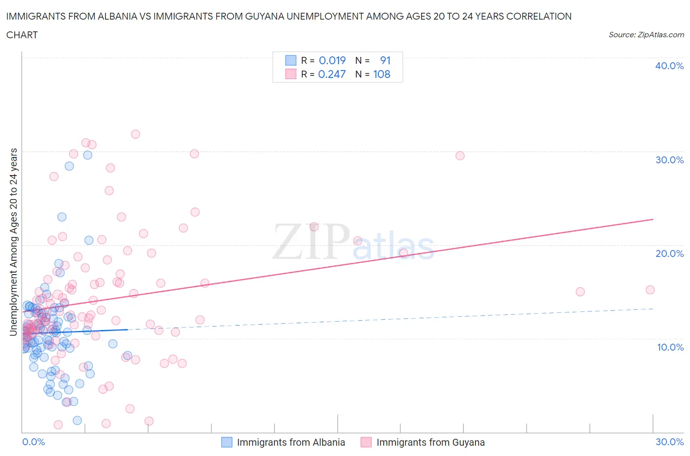 Immigrants from Albania vs Immigrants from Guyana Unemployment Among Ages 20 to 24 years