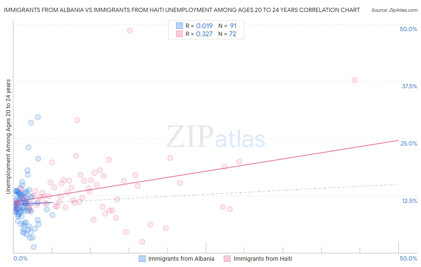 Immigrants from Albania vs Immigrants from Haiti Unemployment Among Ages 20 to 24 years
